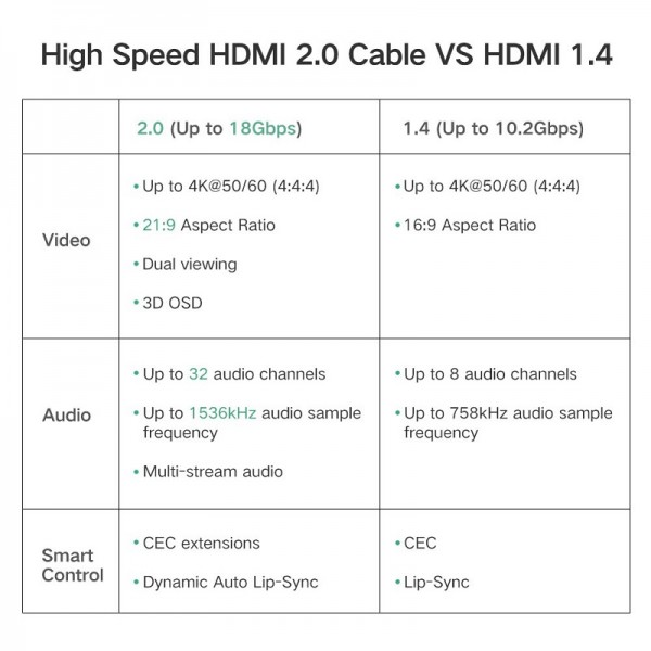 UGREEN HDMI 2.0 Cable High Speed Braided 4K HDMI Cable UHD 3D Gold Plated Connectors HDMI Cords Support Audio Return for Nintendo Switch, PC, Xbox, PS3, PS4, Nintendo Wii, UHD TV 3ft